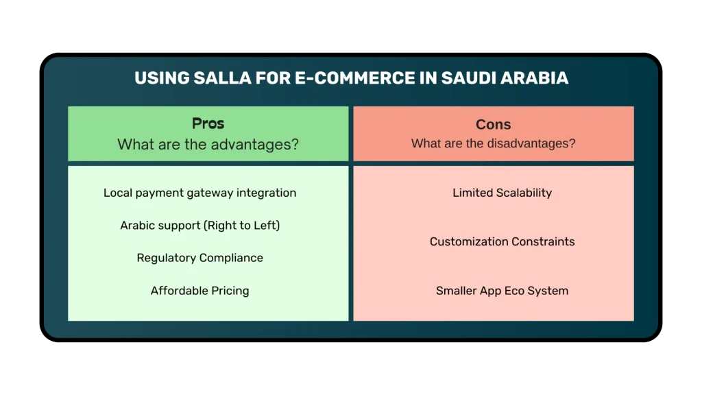 Image titled 'Pros and Cons of Using Salla to Build an Online Store in Saudi Arabia.' The image features a table with two columns: one labeled 'Advantages' and the other 'Disadvantages.' The advantages section lists key benefits such as ease of use and integration with local payment gateways, while the disadvantages section highlights limitations like fewer customization options. The image provides an overview to help users evaluate Salla's platform for their e-commerce needs