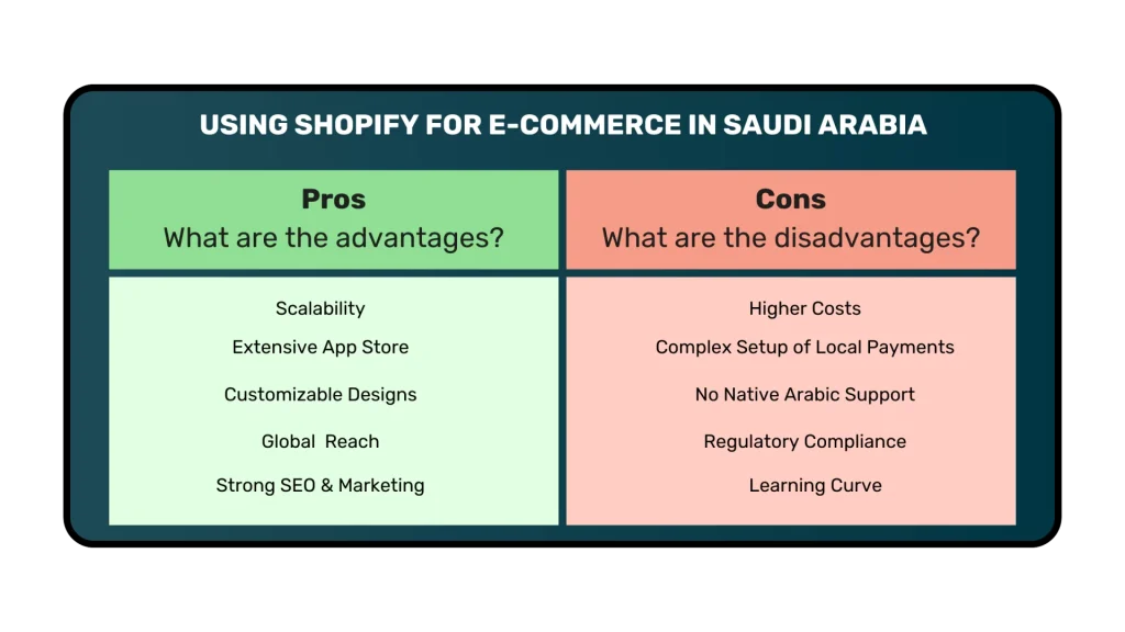 Image titled 'Pros and Cons of Using Shopify to Build an Online Store in Saudi Arabia.' The image features a table with two columns: one labeled 'Advantages' and the other 'Disadvantages.' The advantages section highlights benefits such as a wide range of customization options and robust international support, while the disadvantages section points out challenges like higher costs and reliance on third-party apps. The image offers an overview to help users assess Shopify's platform for e-commerce